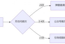 私域冷啟動(dòng):如何把網(wǎng)站10萬流量轉(zhuǎn)化為微信3000鐵粉?-站長資訊網(wǎng)